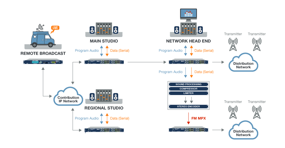 APT AoIP application diagram