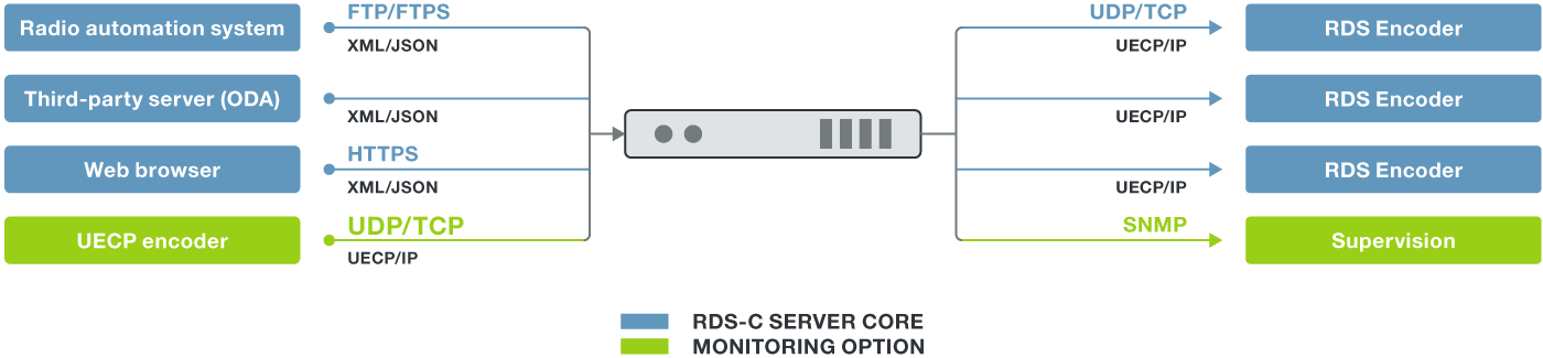 Audemat RDS Server Schema