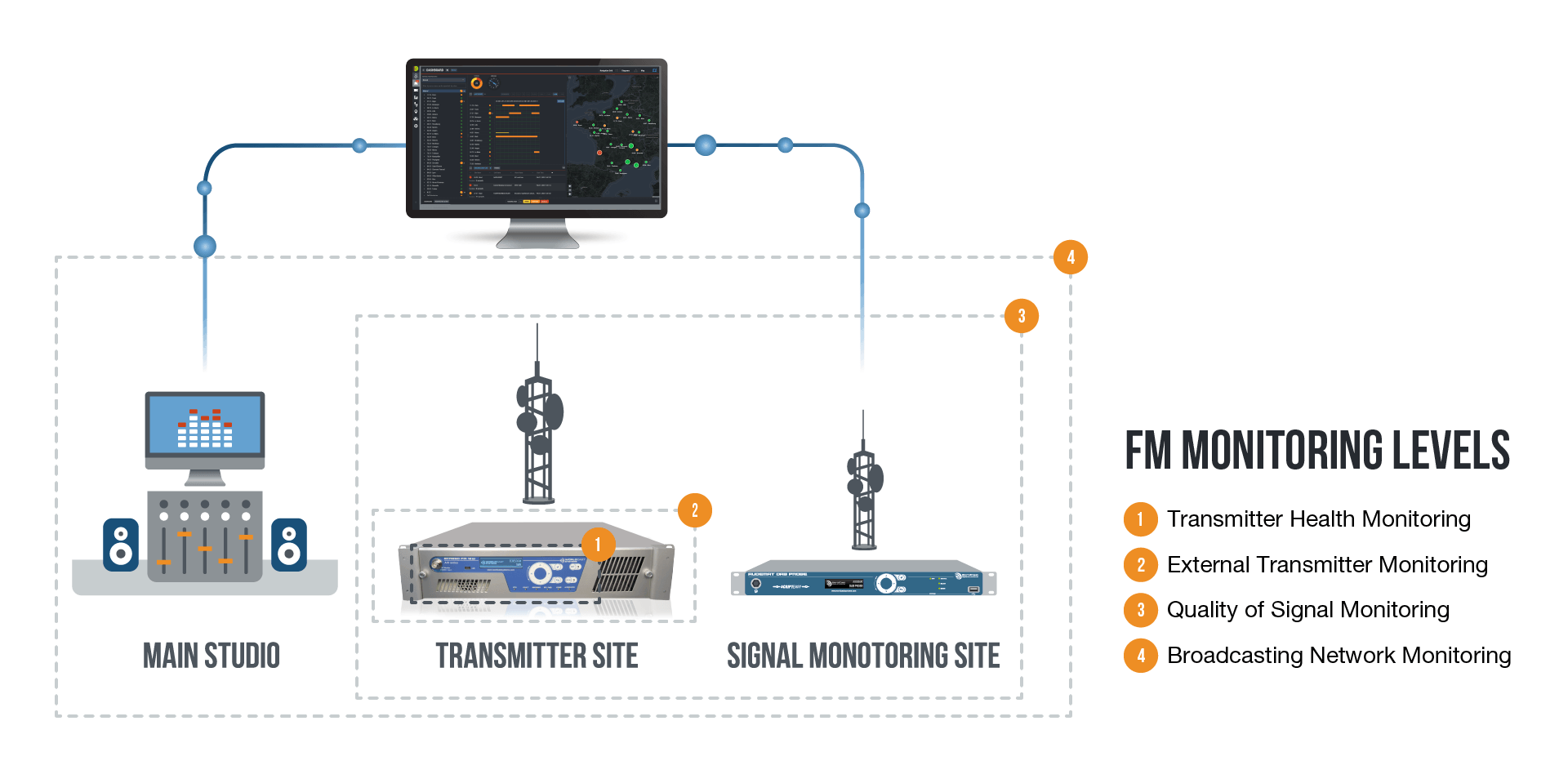 FM Monitoring diagram