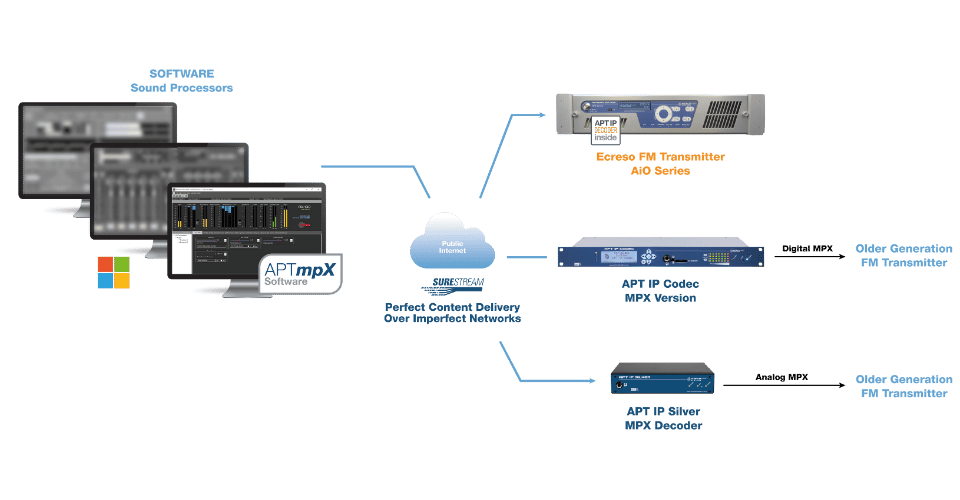 User Story: 100% Radio Embraces Full Virtualization with WorldCast Systems