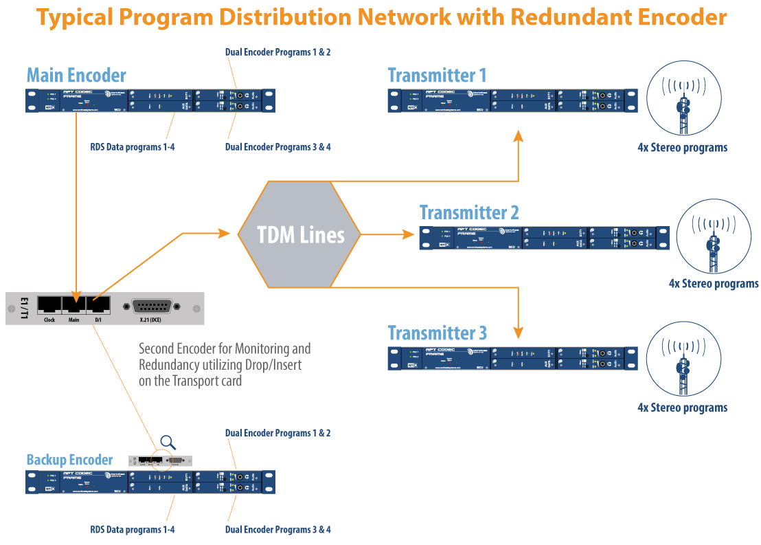 Typical Program Disctribution Network with Redundant Encoder