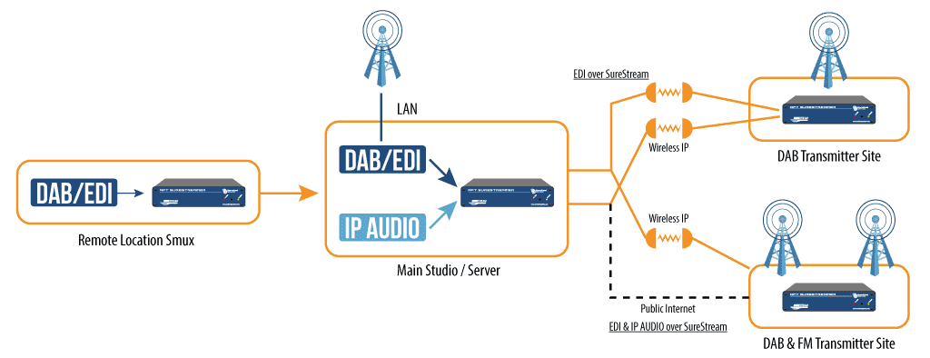 APT SURESTREAMER EDI Distribution for DAB Networks