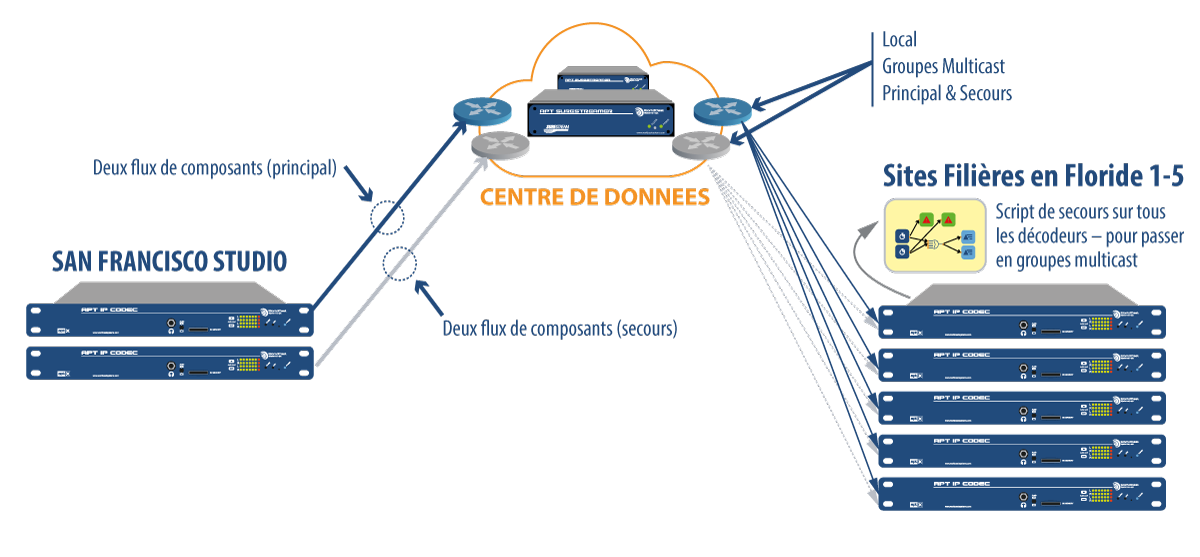 SureStreamer Data-Node to reduce Telco costs