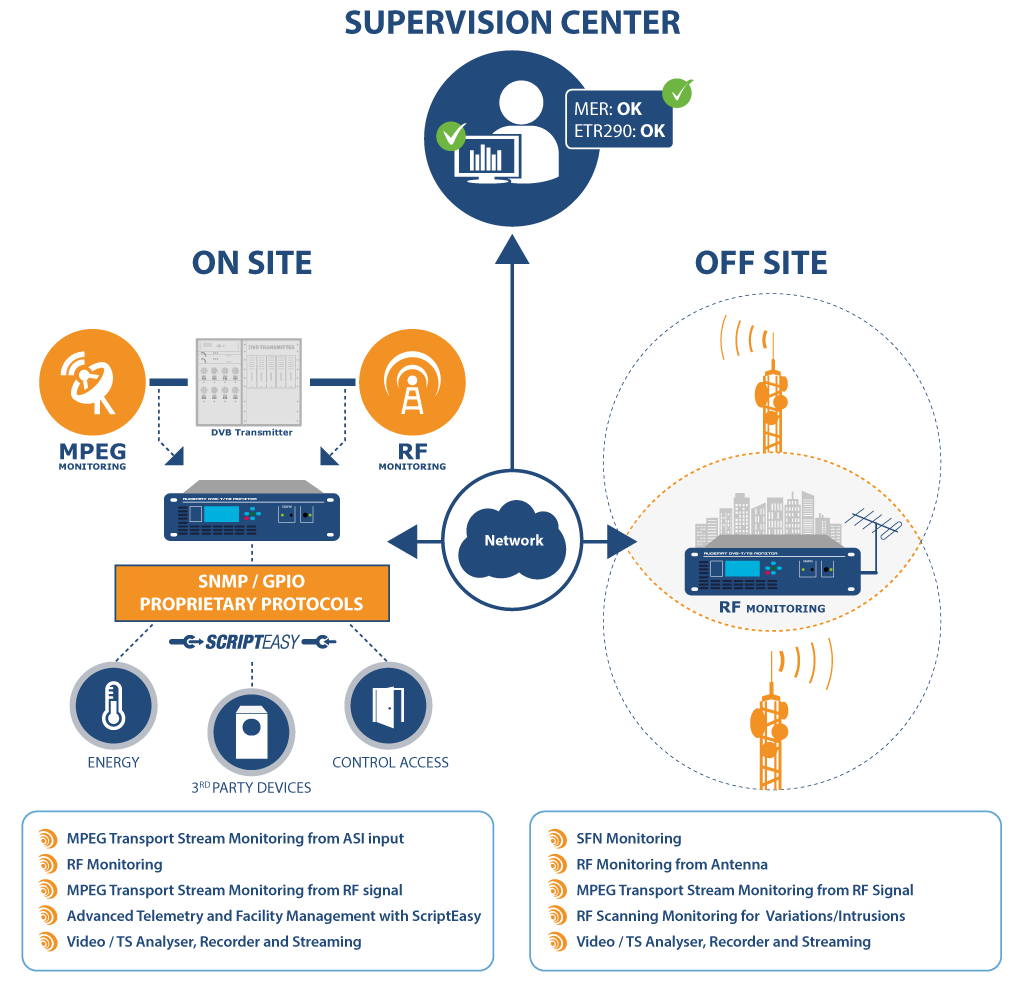 Supervision Center AUDEMAT DVB-T MONITOR