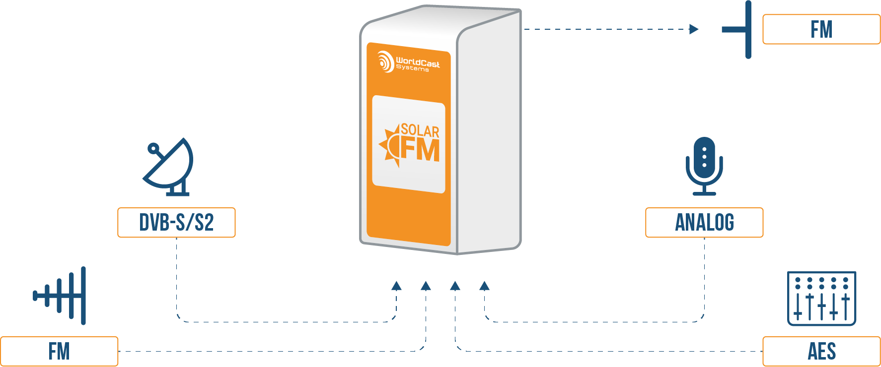 ECRESO ­Solar FM Turnkey Solar FM Transmission System Ecreso